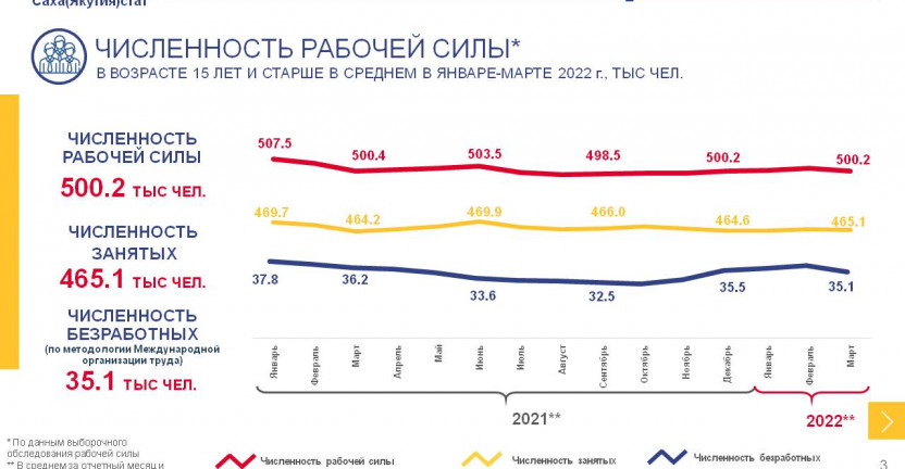 Занятость и безработица в Республике Саха (Якутия) в среднем в январе-марте 2022г.